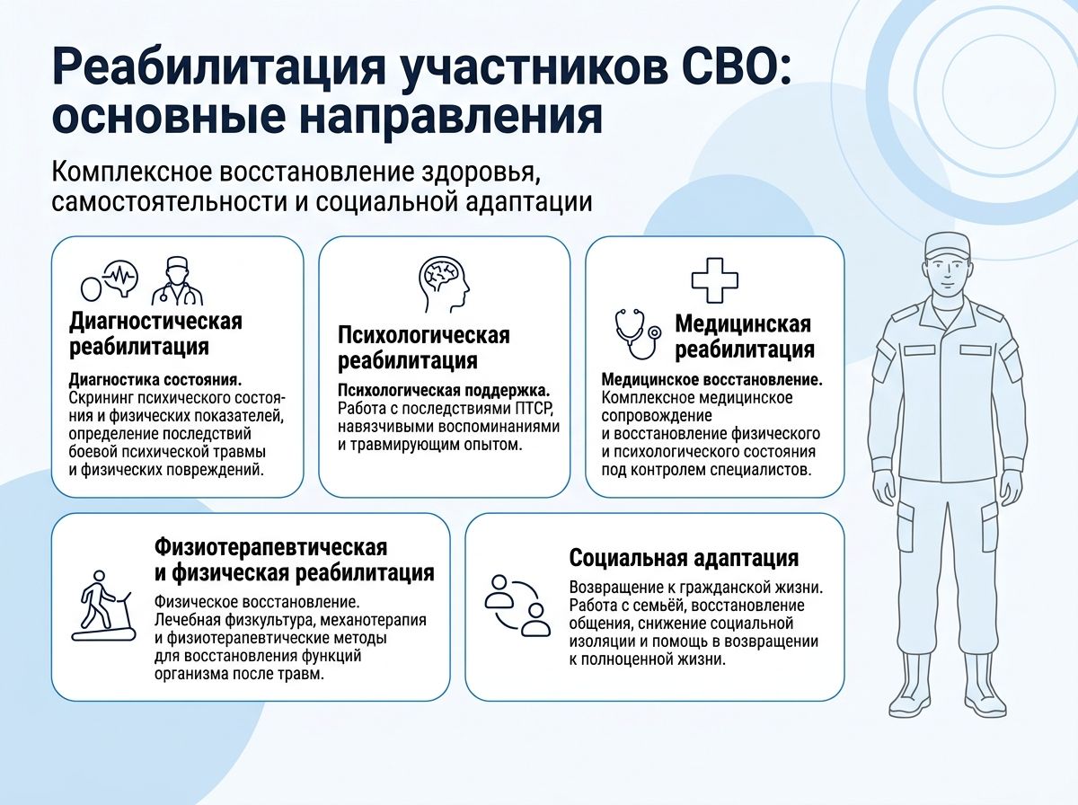 Реабилитация участников СВО в Морозовске инфографика